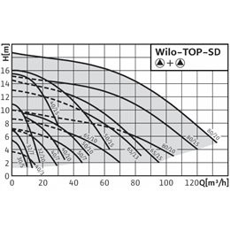 Циркуляционный насос Standard WILO TOP-SD 32/10 EM PN6/10