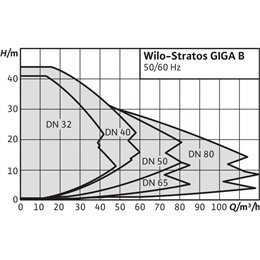 Циркуляционный насос WILO Stratos GIGA B 32/1-13/0,8-R1