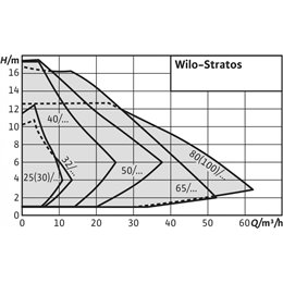 Циркуляционный насос WILO Stratos 80/1-6 PN16