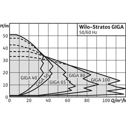 Циркуляционный насос WILO Stratos GIGA 50/1-50/4,5