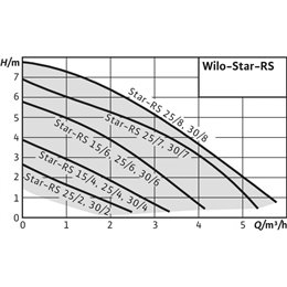 Циркуляционный насос WILO Star-RS 25/4-RG