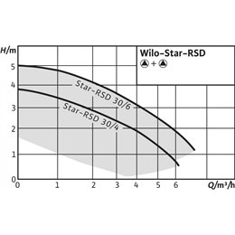 Циркуляционный насос WILO Star-RSD 30/4