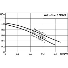 Циркуляционный насос WILO Star-Z NOVA