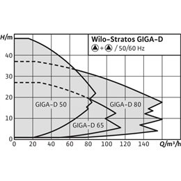Циркуляционный насос WILO Stratos GIGA-D 65/1-27/3,0-R1