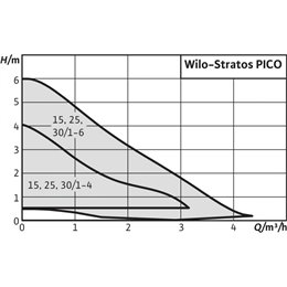 Циркуляционный насос WILO Stratos PICO 25/1-4-130