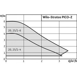 Циркуляционный насос WILO Stratos PICO-Z 20/1-4