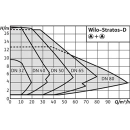 Циркуляционный насос WILO Stratos-D 40/1-12 PN16