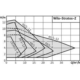 Циркуляционный насос WILO Stratos-Z 30/1-12 PN6/10