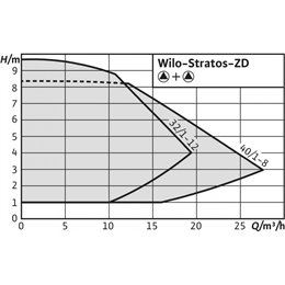 Циркуляционный насос WILO Stratos-ZD 32/1-12
