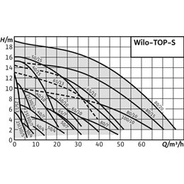 Циркуляционный насос WILO TOP-S 50/7 (3~400/230 V, PN 6/10)