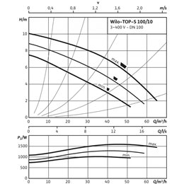 Циркуляционный насос WILO TOP-S 40/4 (3~400/230 V, PN 6/10)