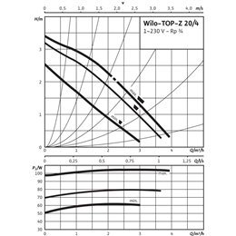 Циркуляционный насос WILO TOP-Z 20/4 (1~230 V, PN 10, Inox)