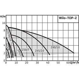 Циркуляционный насос WILO TOP-Z 40/7 (3~ V, PN 16, GG)