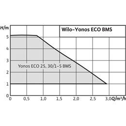 Циркуляционный насос WILO Yonos ECO 25/1-5 BMS