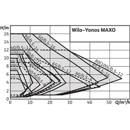 Циркуляционный насос WILO YONOS MAXO 100/0,5-12 PN10