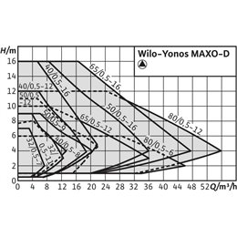 Циркуляционный насос WILO Yonos MAXO-D 32/0,5-11