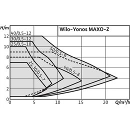 Циркуляционный насос WILO Yonos MAXO-Z 30/0,5-12