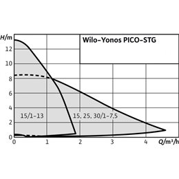 Циркуляционный насос WILO Yonos PICO-STG 15/1-7.5