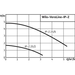 Циркуляционный насос с сухим ротором в исполнении WILO Inline VeroLine IP-Z 25/2 DM