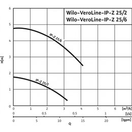 Циркуляционный насос с сухим ротором в исполнении WILO VeroLine IP-Z 25/6 EM