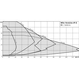 Циркуляционный насос с сухим ротором в исполнении Inline WILO VeroLine-IP-E 65/115-1,5/2