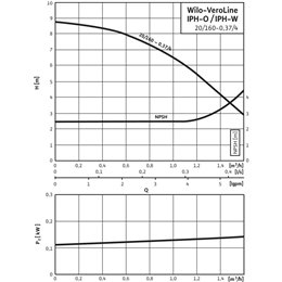 Циркуляционный насос с сухим ротором в исполнении Inline WILO VeroLine-IPH-O 20/160-1,1/2