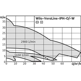 Циркуляционный насос с сухим ротором в исполнении Inline WILO VeroLine-IPH-W 20/160-1,1/2