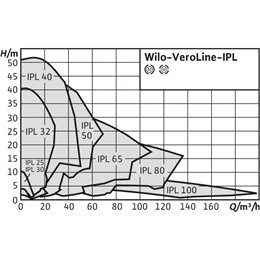 Циркуляционный насос с сухим ротором в исполнении Inline с фланцевым соединением WILO VeroLine-IPL 30/70-0,12/2