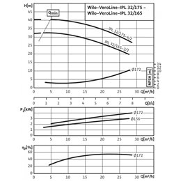 Циркуляционный насос с сухим ротором в исполнении Inline с фланцевым соединением WILO VeroLine-IPL 100/175-3/4