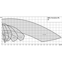 Циркуляционный насос с сухим ротором в исполнении Inline с фланцевым соединением WILO VeroLine-IPL 50/185-7,5/2