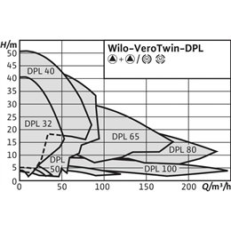 Циркуляционный насос с сухим ротором в исполнении Inline с фланцевым соединением WILO VeroTwin-DPL 32/165-3/2