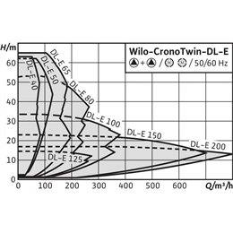 Циркуляционный насос с сухим ротором в исполнении Inline с фланцевым соединением WILO CronoTwin-DL-E 125/210-5,5/4-R1