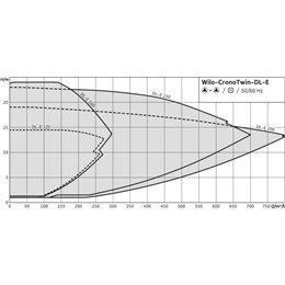 Циркуляционный насос с сухим ротором в исполнении Inline с фланцевым соединением WILO CronoTwin-DL-E 100/145-11/2-R1