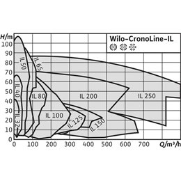 Циркуляционный насос с сухим ротором в исполнении Inline с фланцевым соединением WILO CronoLine-IL 100/160-15/2