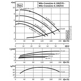 Циркуляционный насос с сухим ротором в исполнении Inline с фланцевым соединением WILO CronoLine-IL 100/145-11/2