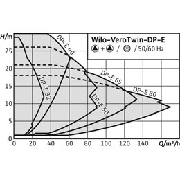 Циркуляционный насос с сухим ротором в исполнении Inline с фланцевым соединением WILO VeroTwin-DP-E 32/105-0,75/2-R1