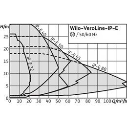 Циркуляционный насос с сухим ротором в исполнении Inline с фланцевым соединением WILO VeroLine-IP-E 32/105-0,75/2-R1