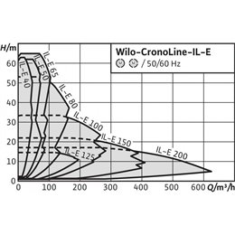 Циркуляционный насос с сухим ротором в исполнении Inline с фланцевым соединением WILO CronoLine-IL-E 100/145-11/2