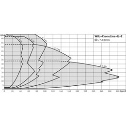 Циркуляционный насос с сухим ротором в исполнении Inline с фланцевым соединением WILO CronoLine-IL-E 100/270-11/4