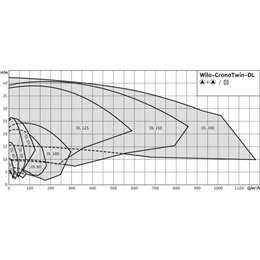 Циркуляционный насос с сухим ротором в исполнении Inline с фланцевым соединением WILO CronoTwin-DL 100/190-30/2