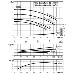 Циркуляционный насос с сухим ротором в исполнении Inline с фланцевым соединением WILO CronoTwin-DL 32/160-2,2/2
