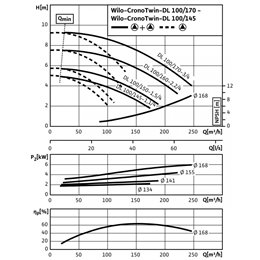 Циркуляционный насос с сухим ротором в исполнении Inline с фланцевым соединением WILO CronoTwin-DL 150/325-37/4