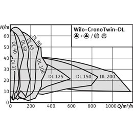 Циркуляционный насос с сухим ротором в исполнении Inline с фланцевым соединением WILO CronoTwin-DL 80/150-1,1/4