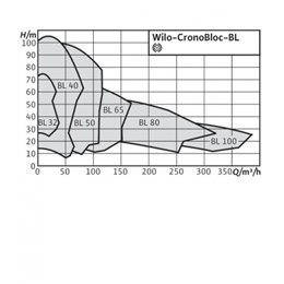 Блочный насос WILO CronoBloc-BL 32/150-0,37/4